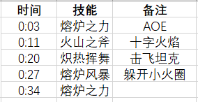 魔兽世界10.0熔炉主管戈雷克怎么打_wow10.0打熔炉主管戈雷克技巧