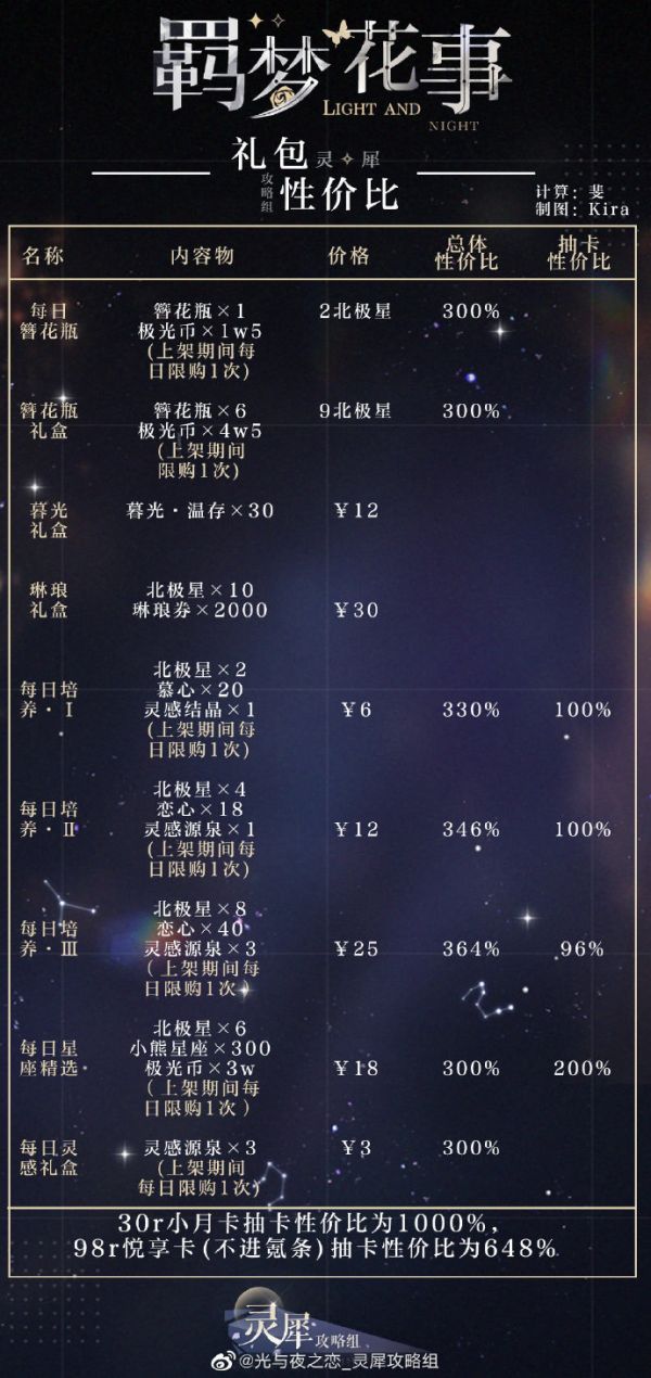 光与夜之恋羁梦花事礼包收益如何