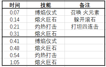 魔兽世界10.0打柯姬雅焰蹄有什么技巧_wow10.0柯姬雅焰蹄打法指南