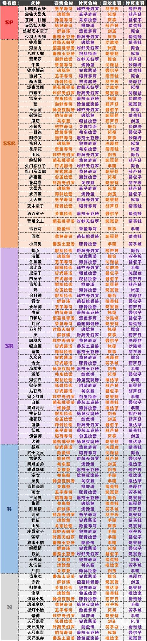 《阴阳师妖怪屋》式神喜好表最新2022