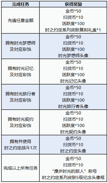 图多盖洛·时光契约丨时之约定系列皮肤返场,快来解锁!