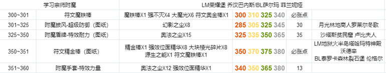 魔兽世界怀旧服TBC附魔冲级攻略