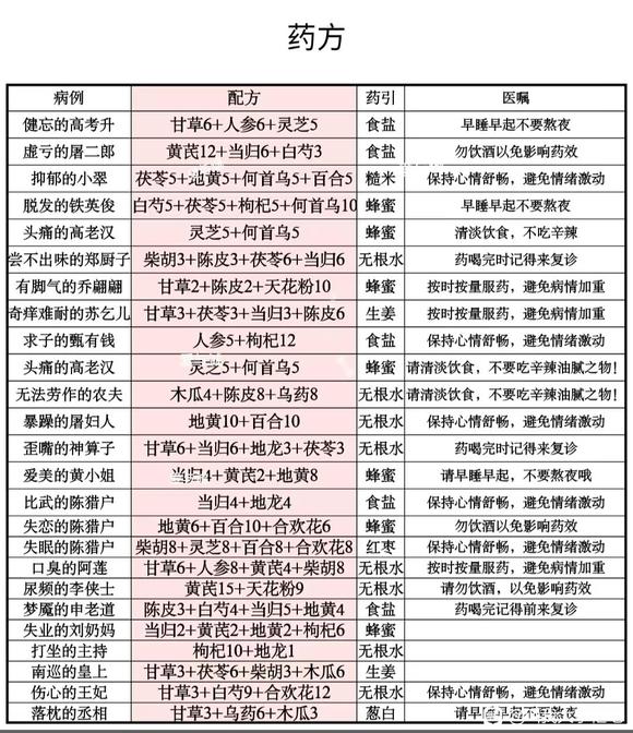 叫我大掌柜最新药铺药方一览