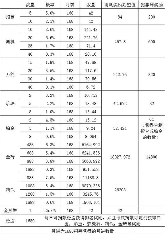 《咸鱼之王》元旦招募攻略