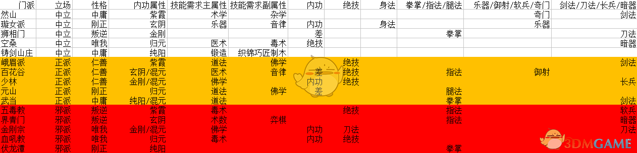 太吾绘卷门派基础信息攻略(全门派门派基础属性详细介绍)