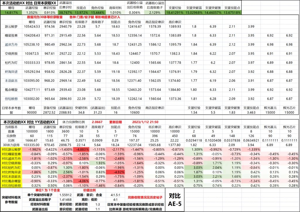 战双帕弥什凛桎鸣渊商店兑换攻略