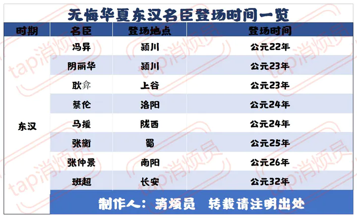 无悔华夏东汉名臣登场时间一览