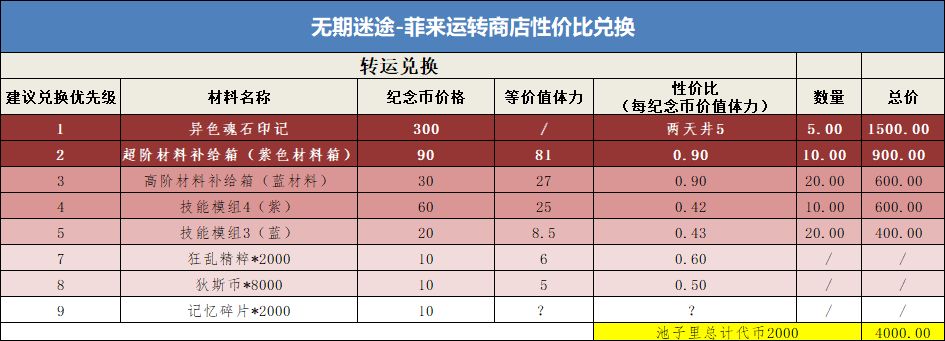 无期迷途菲来运转商店兑换性价比攻略