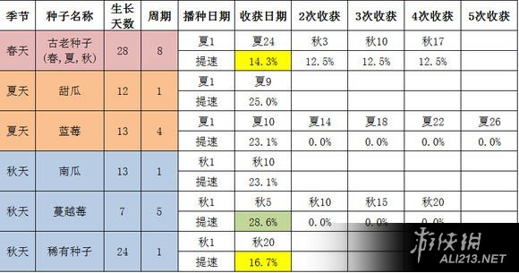 《星露谷物语 / 像素谷》农业技能选择加速效果及动物产出测试结果解析