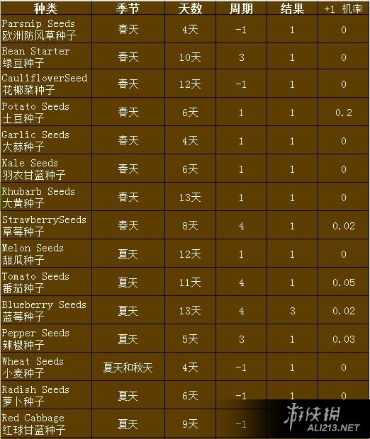《星露谷物语 / 像素谷》农作物时间周期资料大全
