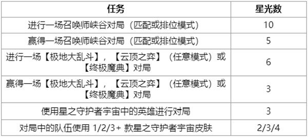 英雄联盟另一片天空任务攻略