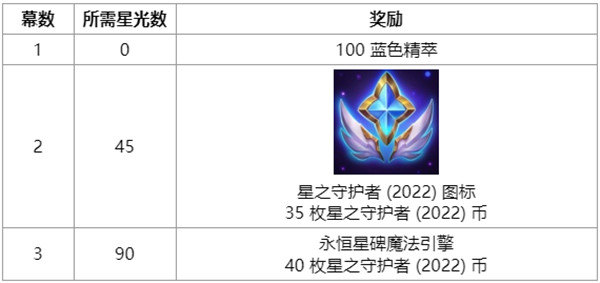 英雄联盟另一片天空任务攻略