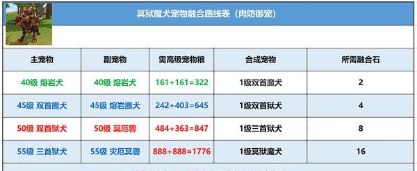 《创造与魔法》冥狱魔犬融合公式一览
