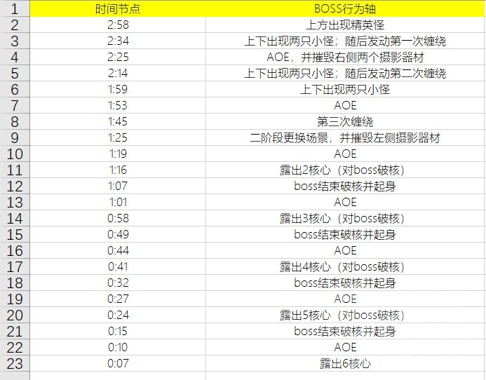 无期迷途星梦终章BOSS行为轴一览