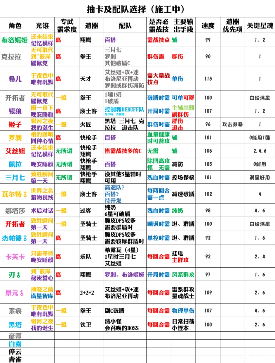 崩坏星穹铁道抽卡配队攻略