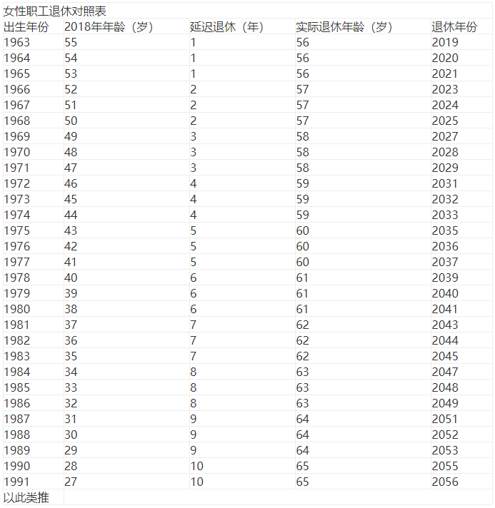 2023最新退休年龄对照表