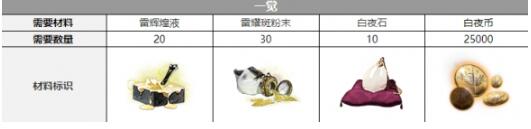 《白夜极光》彼亚塔曼觉醒需要材料一览
