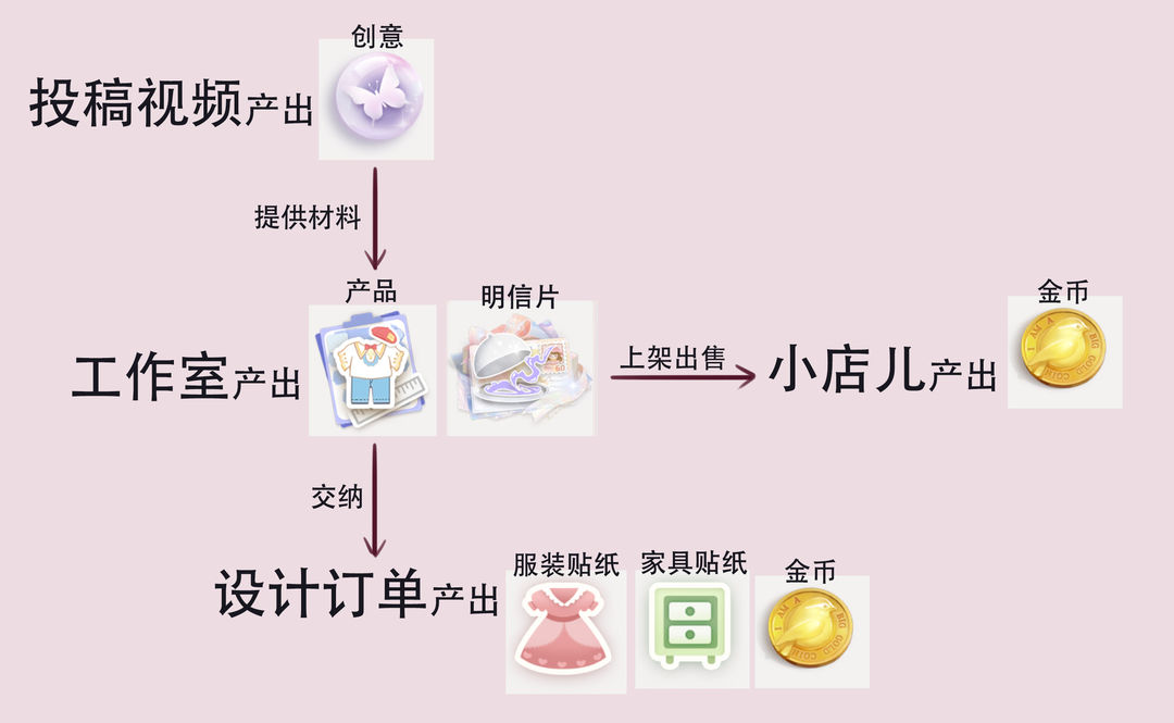 《箱庭小偶》偶遇系统怎么玩