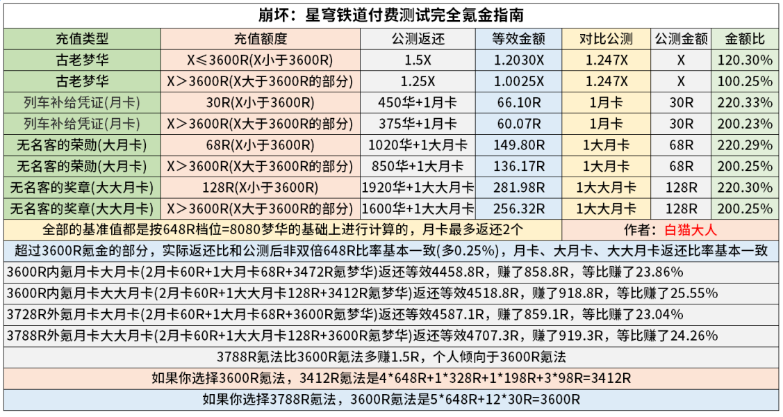 崩坏星穹铁道付费测试氪金攻略