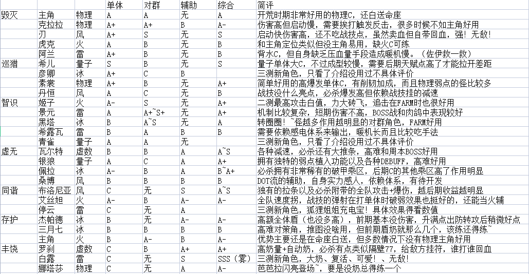 崩坏星穹铁道前期角色培养推荐