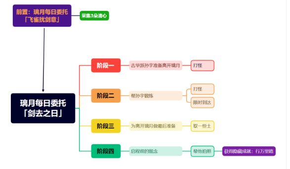 《原神》隐藏成就行万里路怎么过