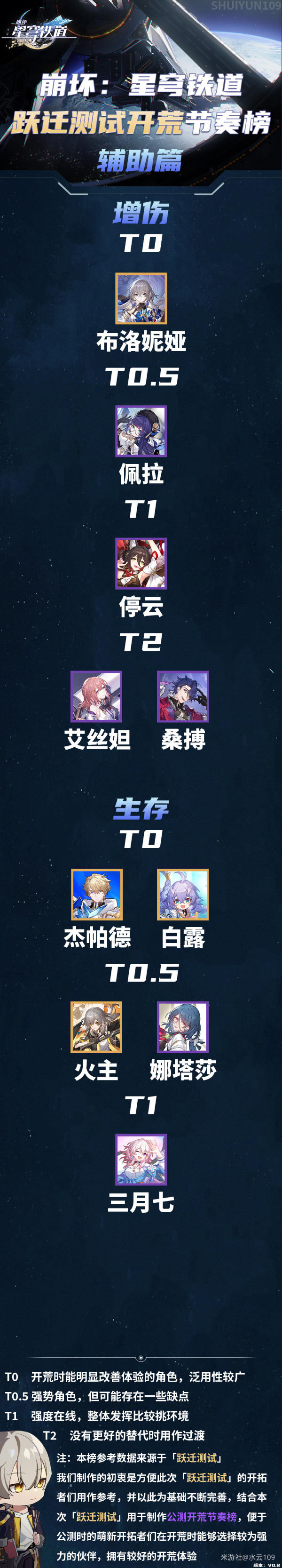 崩坏星穹铁道开荒节奏榜怎么样