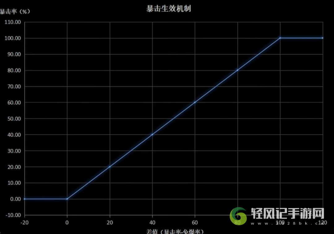 明日之后暴击率计算方法 暴击率怎么算的图片2