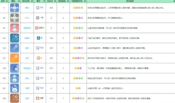 宝可梦大探险大比鸟怎么进化