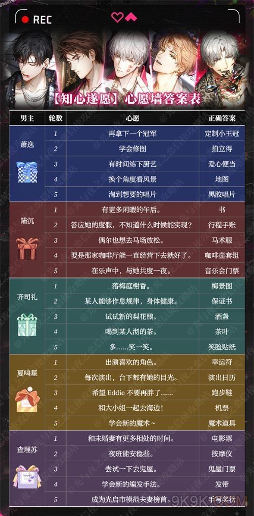 《光与夜之恋》知心遂愿第五轮选择一览
