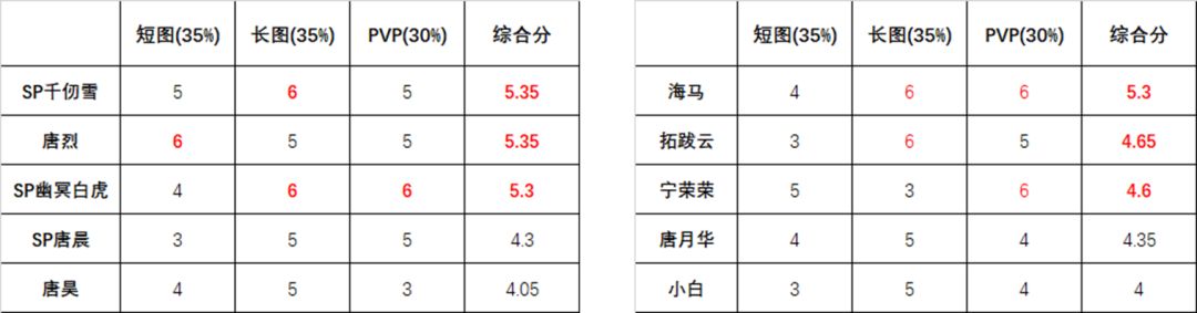 斗罗大陆魂师对决唐烈武魂真身活动分析