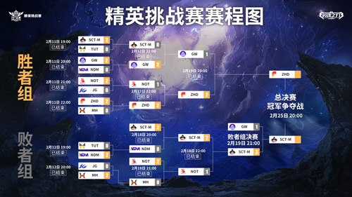 李白、龙影秀翻全场《英魂之刃口袋版》精英挑战赛第二周赛事回顾