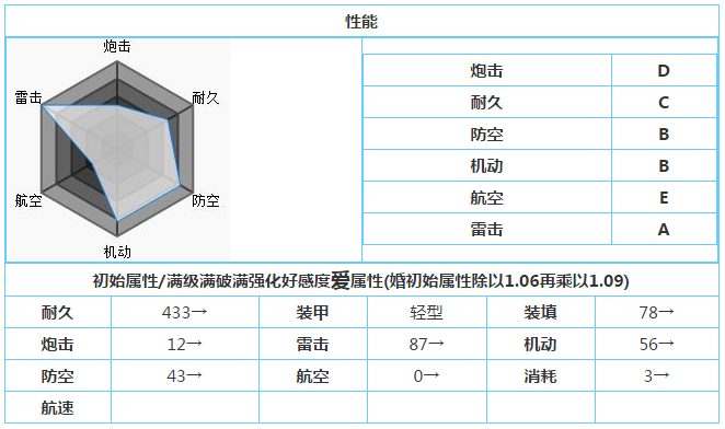 碧蓝航线Z46技能属性详解 Z46值得入手吗