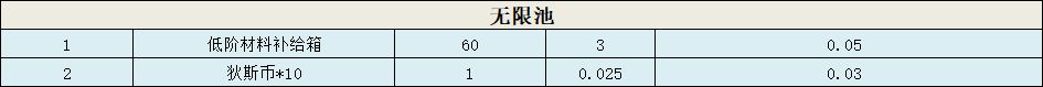 无期迷途爱缇的藏宝屋兑换收益攻略