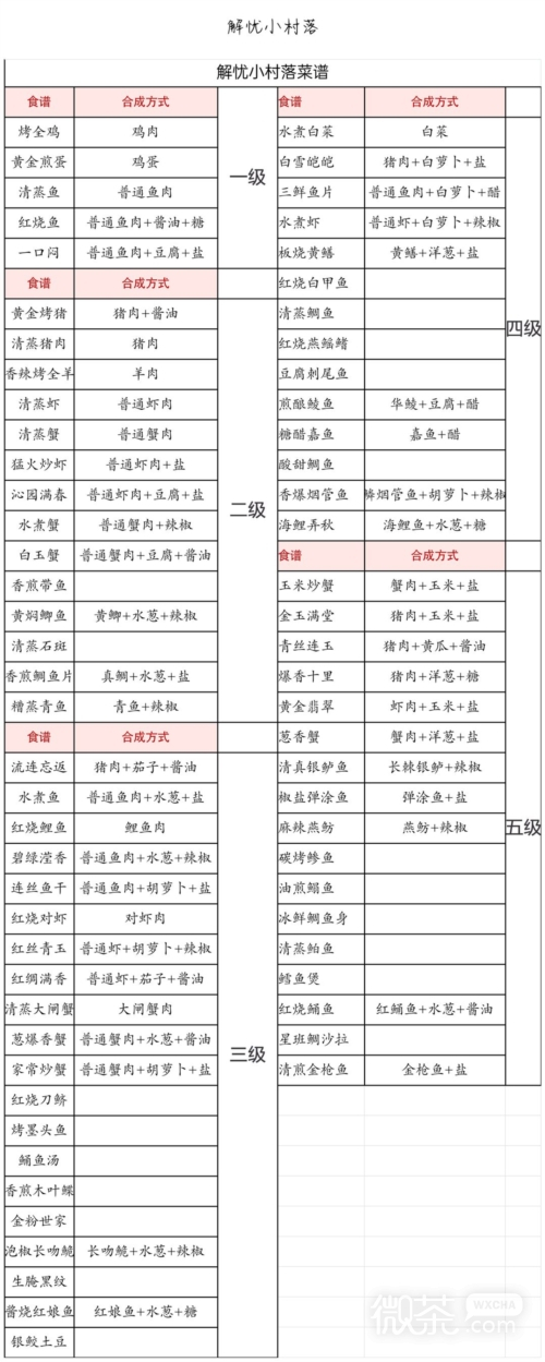 《解忧小村落》最新菜谱大全一览