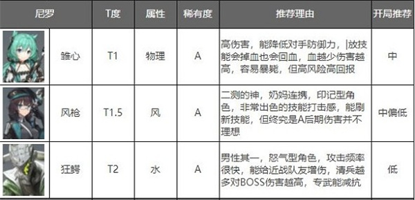 深空之眼2022年最新角色强度排行榜一览