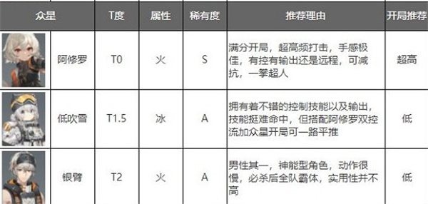 深空之眼2022年最新角色强度排行榜一览