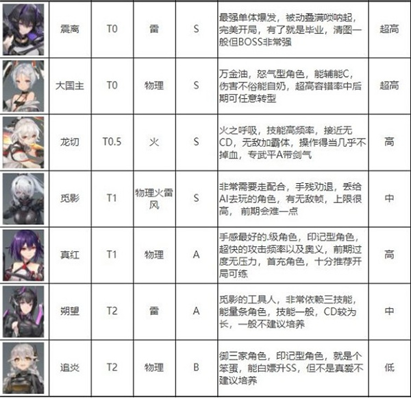 深空之眼2023年最新角色强度排行榜一览