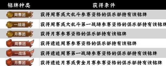 咸鱼之王俱乐部铭牌怎么获得
