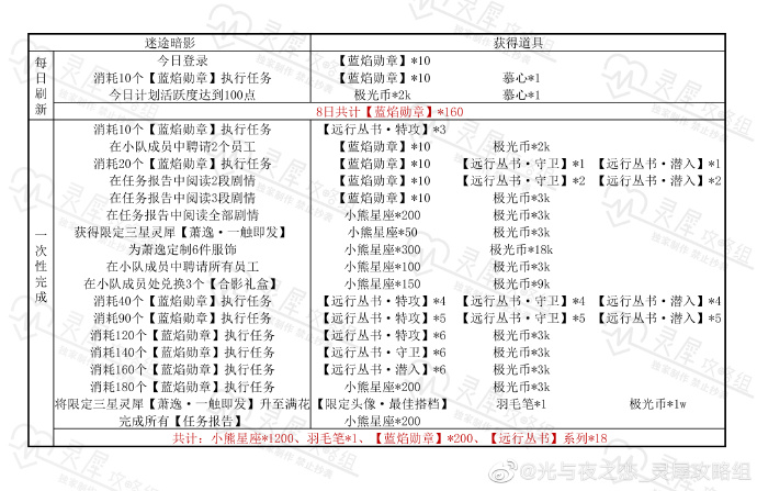 光与夜之恋迷途暗影活动奖励攻略