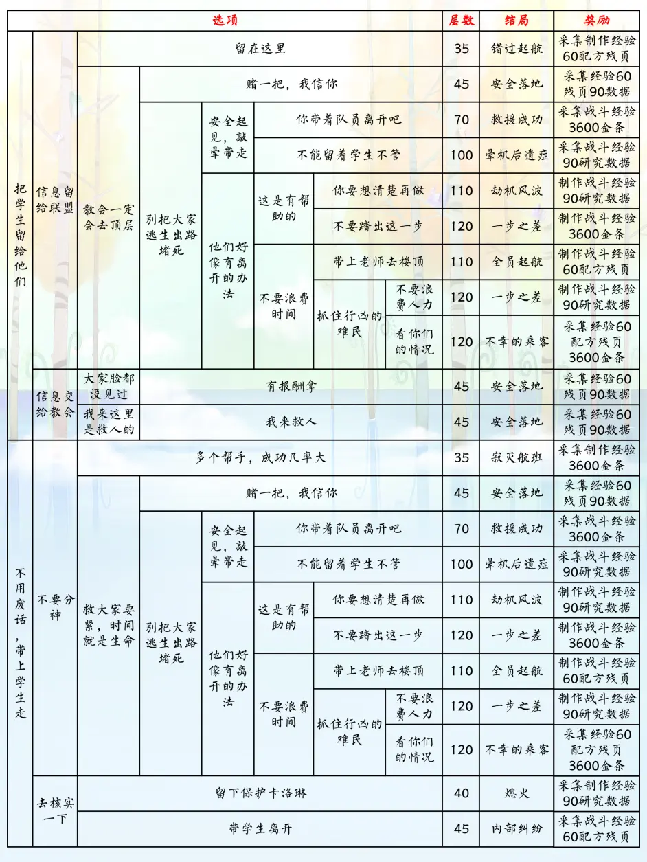 《明日之后》辐射高校选择奖励一览