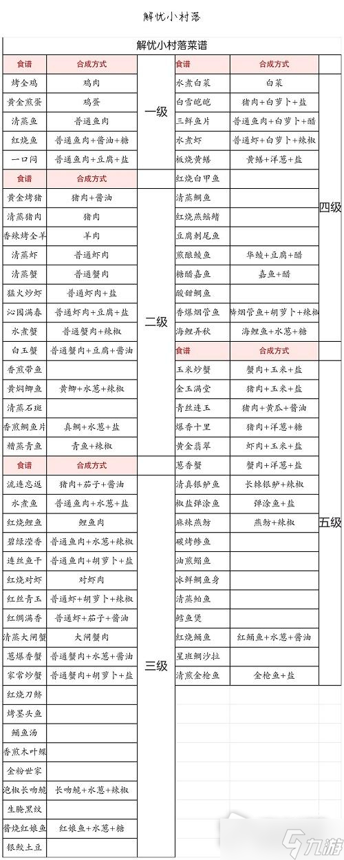 《解忧小村落》食谱大全攻略2023