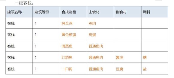 解忧小村落客栈1-3级菜谱公布