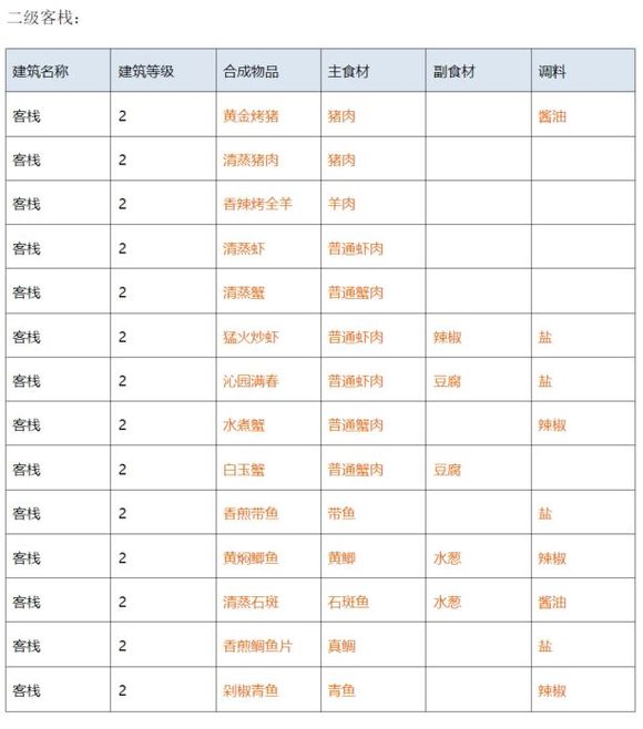 解忧小村落客栈1-3级菜谱公布
