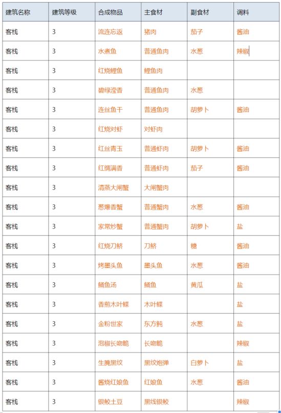 解忧小村落客栈1-3级菜谱公布