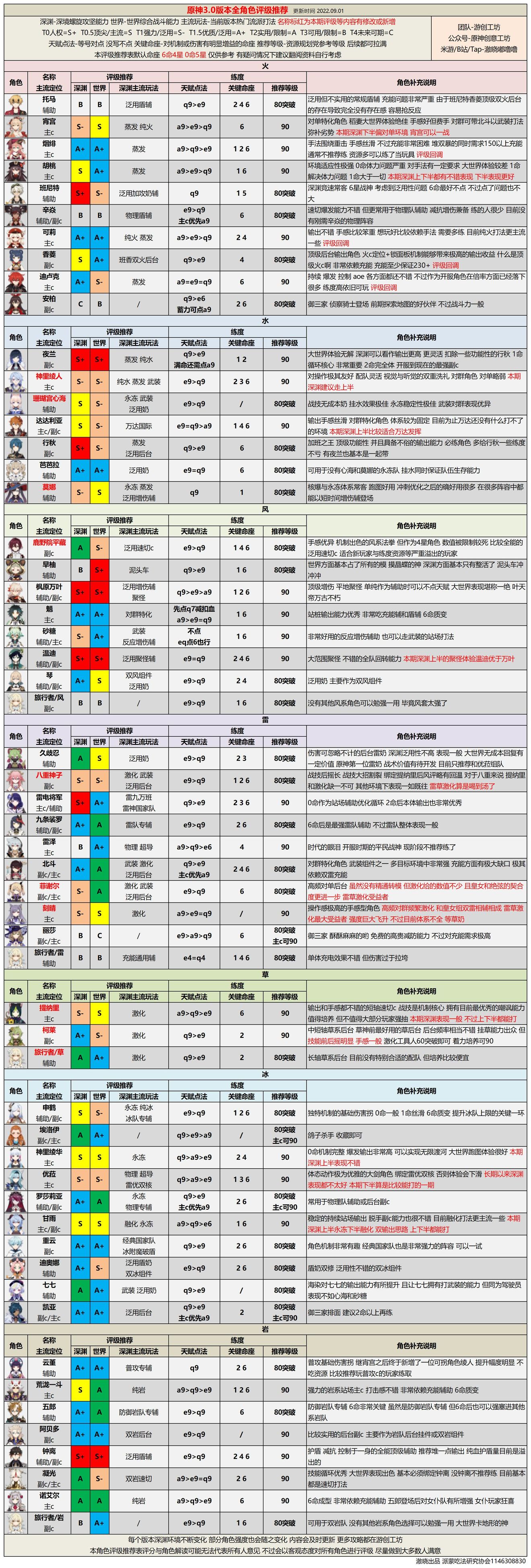 原神最新角色强度排行