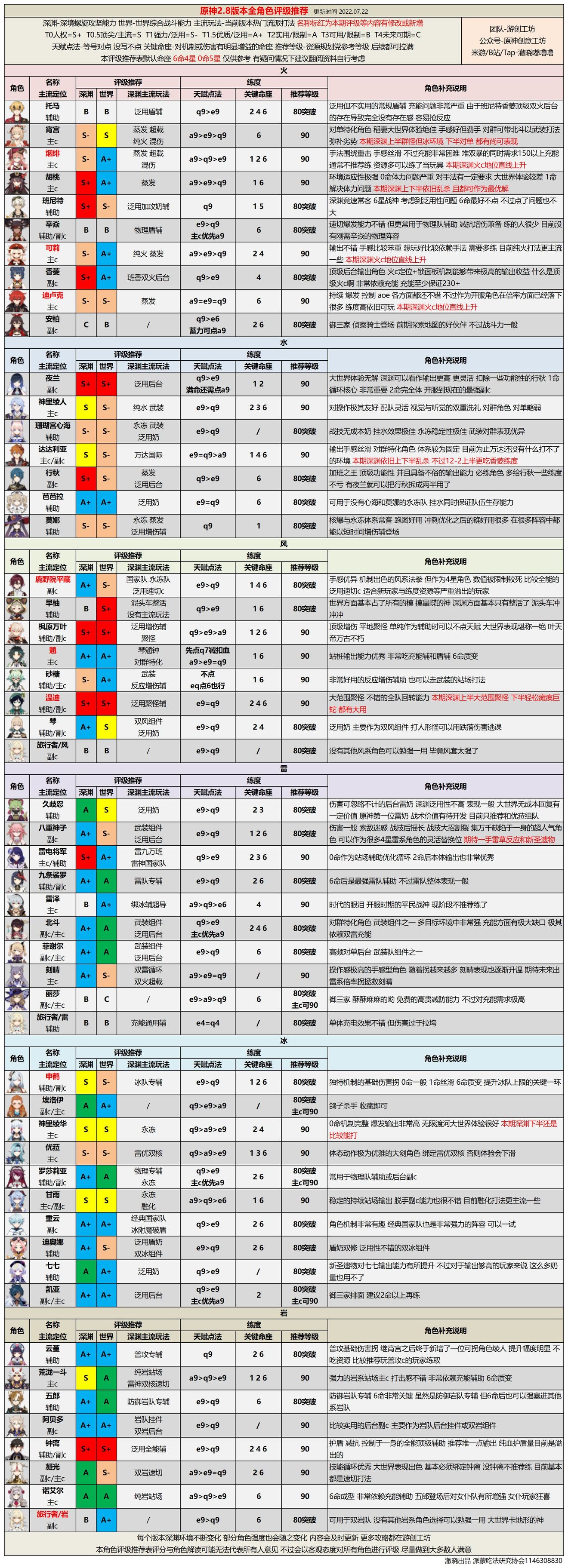 原神最新角色强度排行