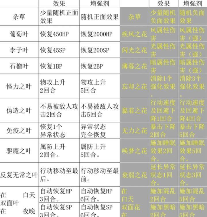 八方旅人2药师还能调和bp吗