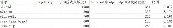 无畏契约（瓦罗兰特）CSGO灵敏度换算方法攻略