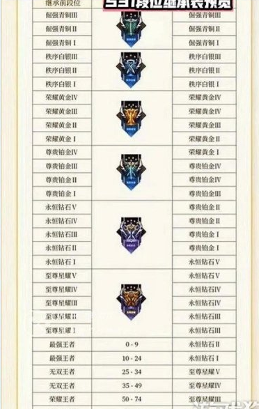 王者荣耀s31赛季段位怎么继承 王者荣耀s31赛季段位继承攻略