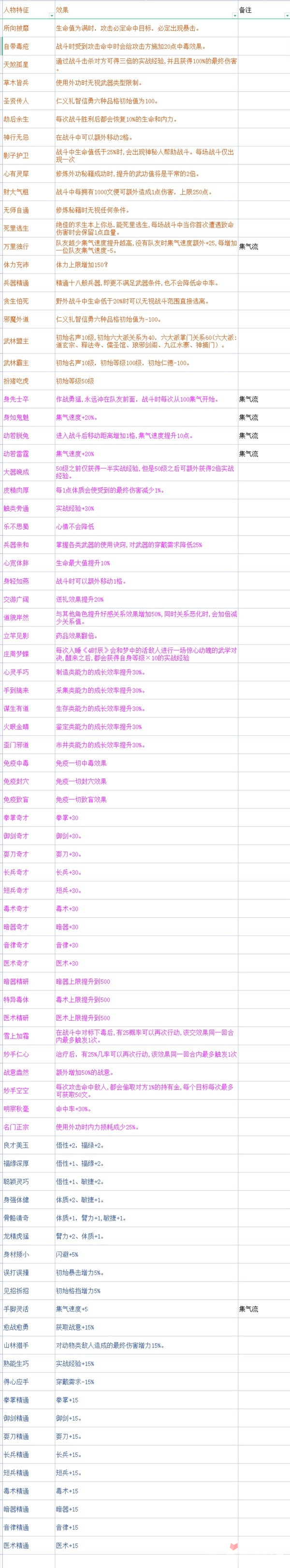 《大侠立志传》EA版开局全天赋效果一览